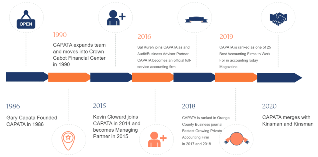 capata timeline