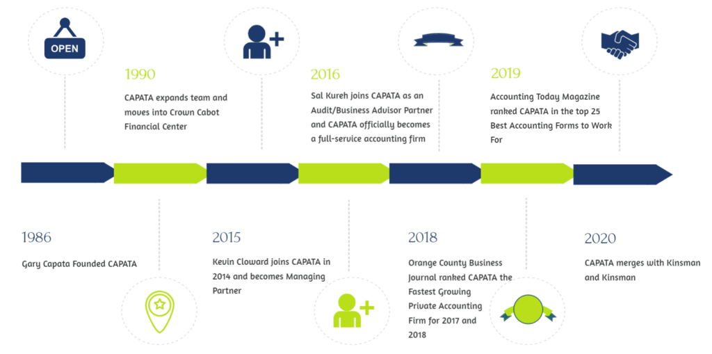 capata timeline